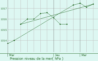 Graphe de la pression atmosphrique prvue pour Bourdeaux