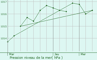 Graphe de la pression atmosphrique prvue pour Bussac-sur-Charente