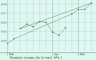 Graphe de la pression atmosphrique prvue pour Vidauban