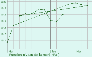 Graphe de la pression atmosphrique prvue pour Palau-de-Cerdagne