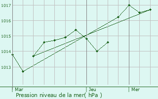 Graphe de la pression atmosphrique prvue pour Courtefontaine