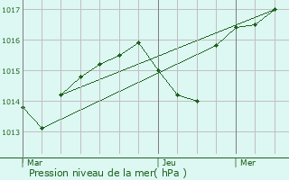 Graphe de la pression atmosphrique prvue pour Le Plantay