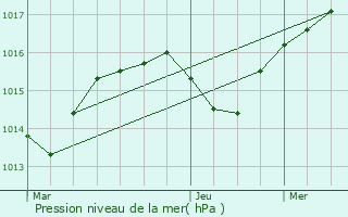 Graphe de la pression atmosphrique prvue pour Siccieu-Saint-Julien-et-Carisieu