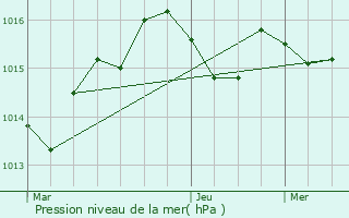 Graphe de la pression atmosphrique prvue pour Bo