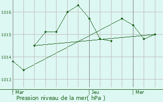 Graphe de la pression atmosphrique prvue pour Maubec