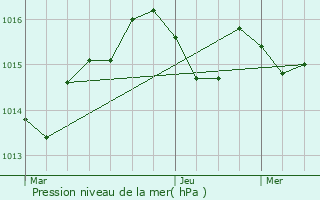 Graphe de la pression atmosphrique prvue pour Faudoas