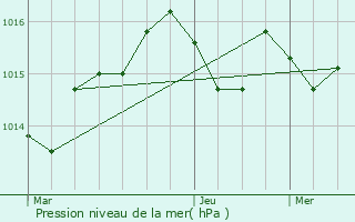 Graphe de la pression atmosphrique prvue pour Fabas