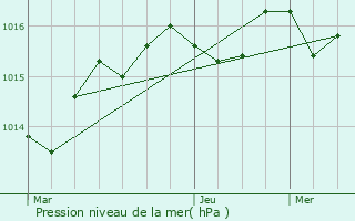 Graphe de la pression atmosphrique prvue pour Auriac-du-Prigord