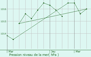 Graphe de la pression atmosphrique prvue pour Cherval