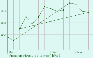 Graphe de la pression atmosphrique prvue pour Dompierre-les-glises