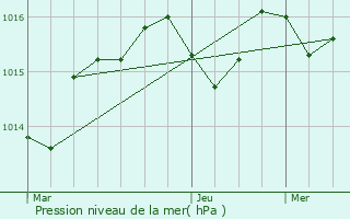 Graphe de la pression atmosphrique prvue pour Parnac