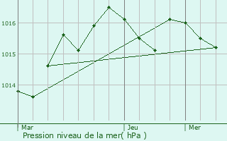 Graphe de la pression atmosphrique prvue pour Le Fleix