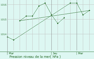 Graphe de la pression atmosphrique prvue pour Mercus