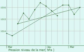 Graphe de la pression atmosphrique prvue pour Saint-Astier