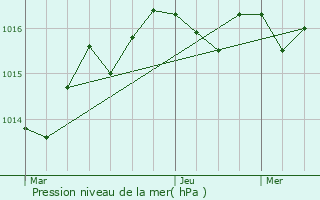 Graphe de la pression atmosphrique prvue pour Valeuil