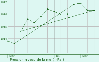 Graphe de la pression atmosphrique prvue pour Rilhac-Rancon