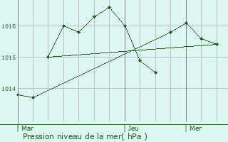 Graphe de la pression atmosphrique prvue pour Souprosse