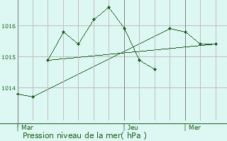 Graphe de la pression atmosphrique prvue pour Sarbazan