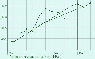 Graphe de la pression atmosphrique prvue pour Le Loroux-Bottereau