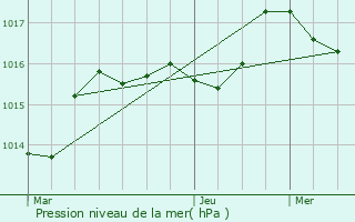 Graphe de la pression atmosphrique prvue pour Felletin