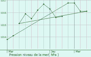 Graphe de la pression atmosphrique prvue pour Le Haillan