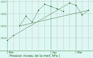 Graphe de la pression atmosphrique prvue pour Annepont