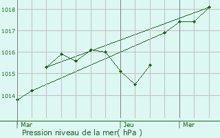 Graphe de la pression atmosphrique prvue pour Le Cannet-des-Maures