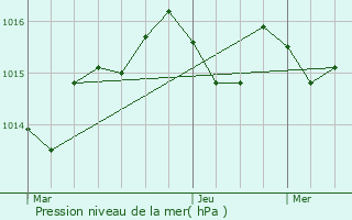 Graphe de la pression atmosphrique prvue pour Bouillac