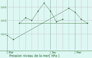 Graphe de la pression atmosphrique prvue pour Montagudet