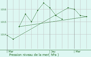 Graphe de la pression atmosphrique prvue pour Saint-Pierre-d