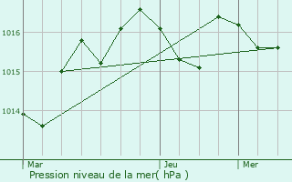 Graphe de la pression atmosphrique prvue pour Bazas