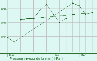 Graphe de la pression atmosphrique prvue pour Snaillac-Lauzs