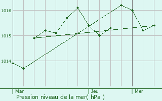 Graphe de la pression atmosphrique prvue pour Les Junies