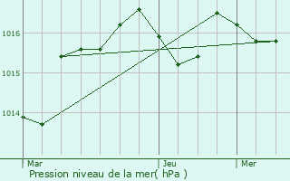 Graphe de la pression atmosphrique prvue pour Crespin