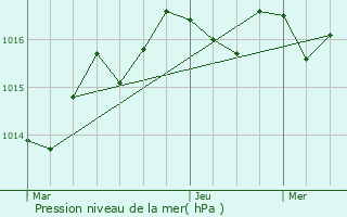 Graphe de la pression atmosphrique prvue pour Pigut-Pluviers