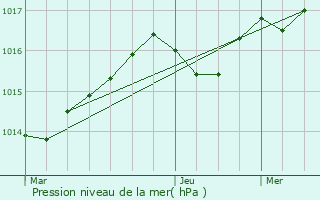 Graphe de la pression atmosphrique prvue pour Villeneuve-ls-Maguelone