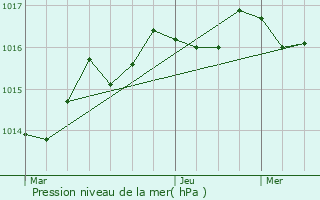 Graphe de la pression atmosphrique prvue pour Aureil