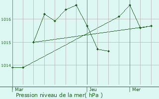 Graphe de la pression atmosphrique prvue pour Mourenx