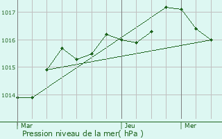 Graphe de la pression atmosphrique prvue pour Sardent