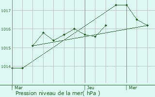 Graphe de la pression atmosphrique prvue pour Vallire