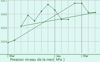 Graphe de la pression atmosphrique prvue pour Pessac