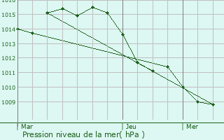 Graphe de la pression atmosphrique prvue pour Pierrefeu-du-Var