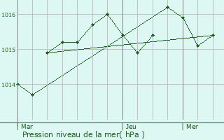 Graphe de la pression atmosphrique prvue pour Belaye