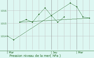 Graphe de la pression atmosphrique prvue pour Ginouillac