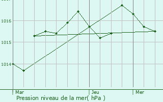 Graphe de la pression atmosphrique prvue pour Anglars