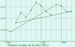 Graphe de la pression atmosphrique prvue pour Maurens