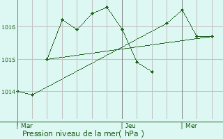 Graphe de la pression atmosphrique prvue pour Orthez