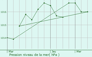 Graphe de la pression atmosphrique prvue pour Ambars-et-Lagrave