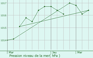 Graphe de la pression atmosphrique prvue pour Virollet