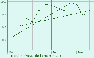 Graphe de la pression atmosphrique prvue pour Saint-Porchaire